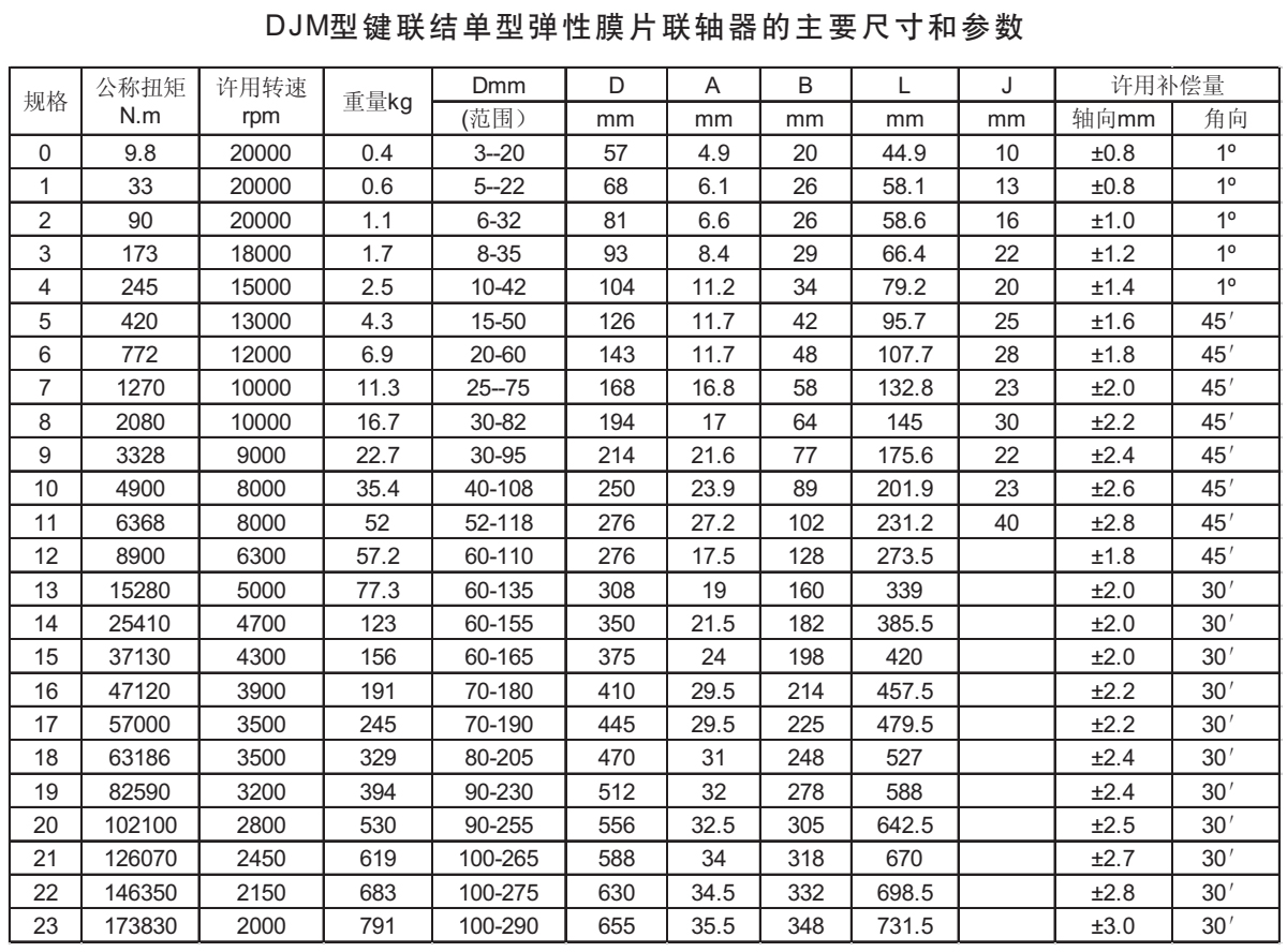 DJM型鍵聯結單型膜片聯軸器參數